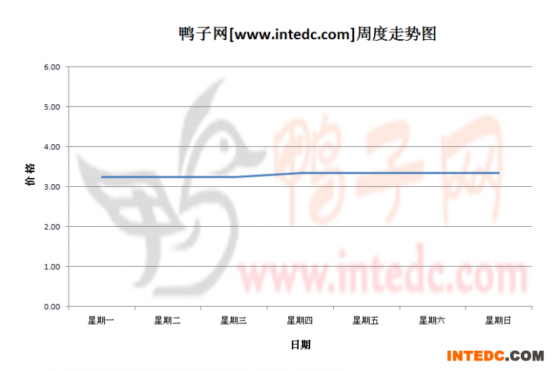 2012年10月第二周山东地区毛鸭价格连续周度走势