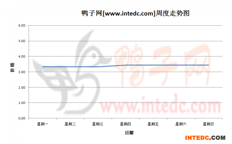 2012年10月第二周江苏地区毛鸭价格连续周度走势