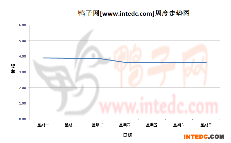 2012年10月第二周四川地区毛鸭价格连续周度走势
