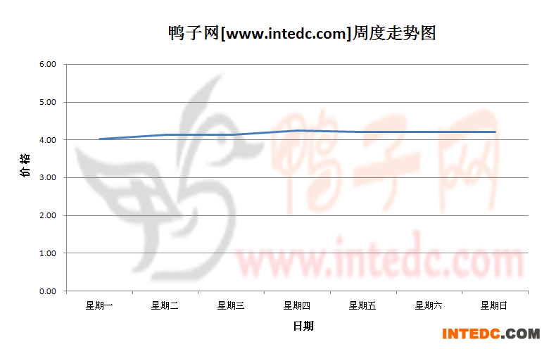 2012年10月第二周广东地区毛鸭价格连续周度走势