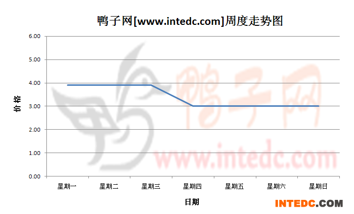 2012年10月第二周福建地区毛鸭价格连续周度走势