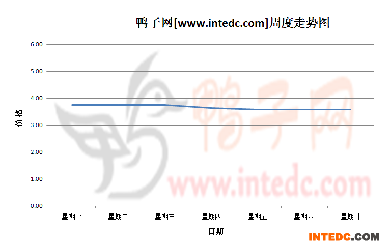 2012年10月第二周全国毛鸭价格连续周度走势
