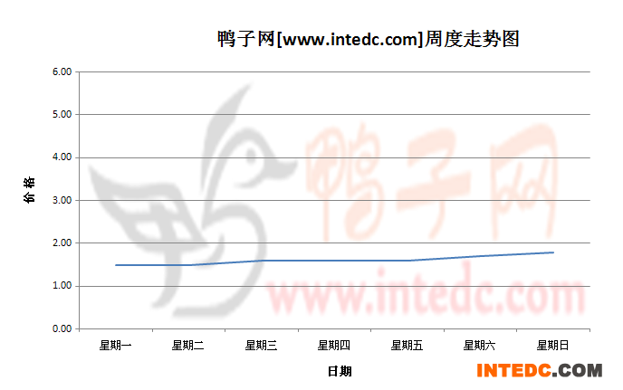 2012年10月第二周江苏地区鸭苗价格连续周度走势