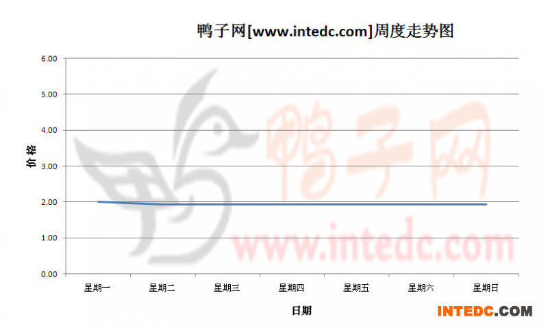 2012年10月第二周四川地区鸭苗价格连续周度走势