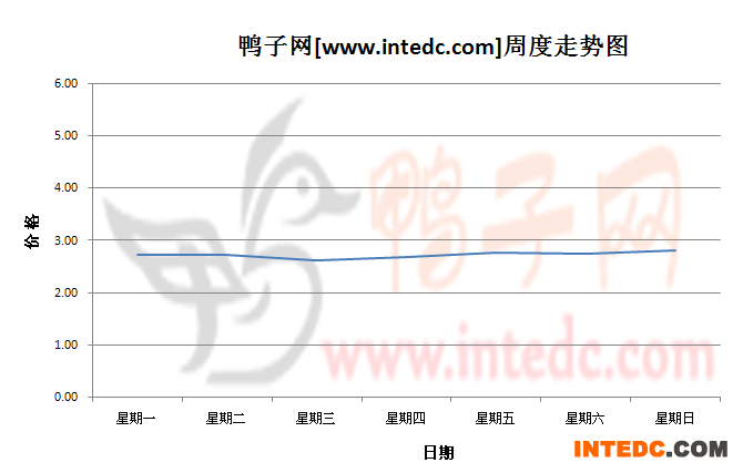 2012年10月第二周广东地区鸭苗价格连续周度走势