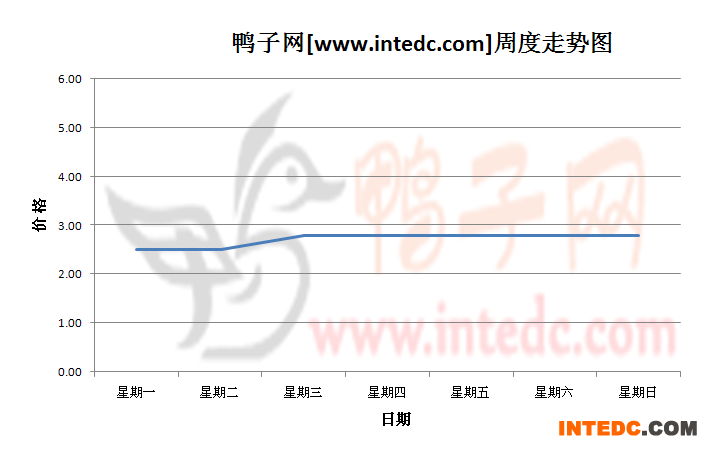 2012年10月第二周广西地区鸭苗价格连续周度走势
