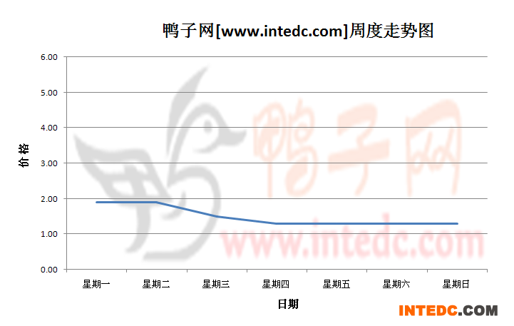 2012年10月第二周安徽地区鸭苗价格连续周度走势