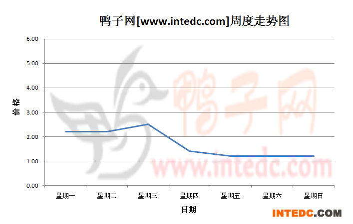 2012年10月第二周浙江地区鸭苗价格连续周度走势