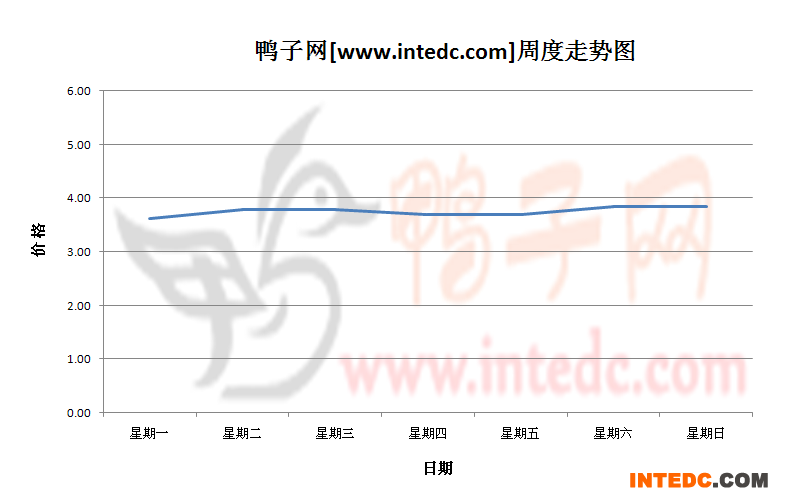 2012年10月第三周四川地区毛鸭价格连续周度走势