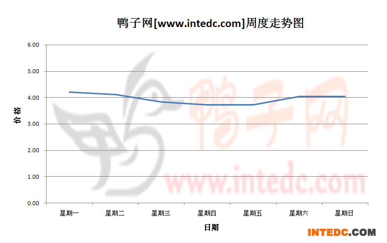 2012年10月第三周广东地区毛鸭价格连续周度走势