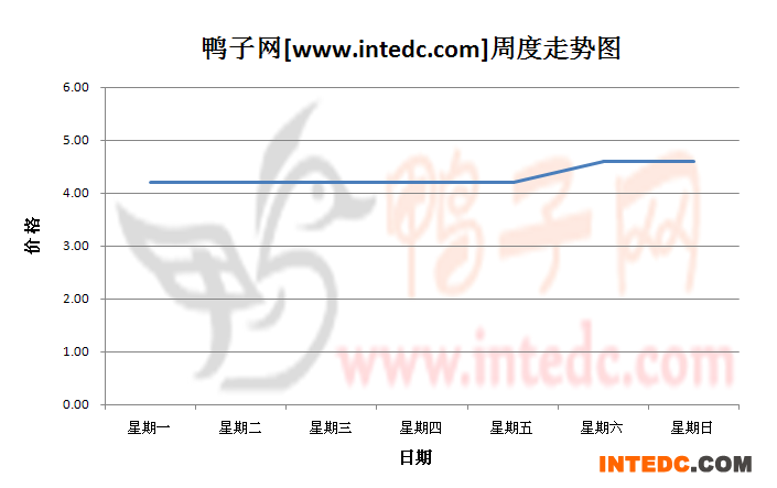 2012年10月第三周广西地区毛鸭价格连续周度走势