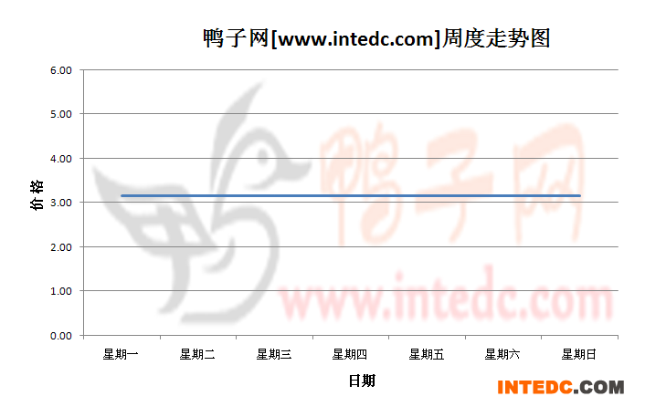 2012年10月第三周安徽地区毛鸭价格连续周度走势