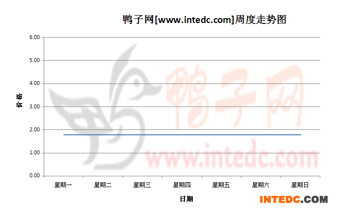 2012年10月第三周江苏地区鸭苗价格连续周度走势