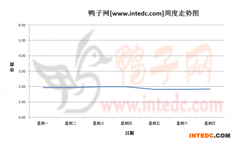 2012年10月第三周四川地区鸭苗价格连续周度走势
