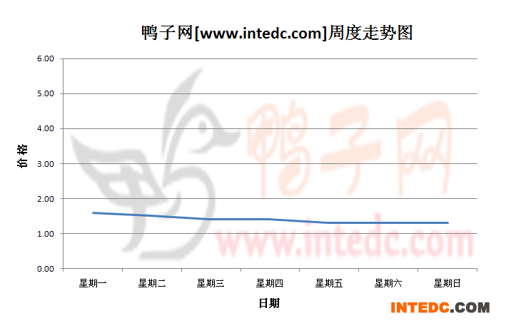 2012年10月第三周浙江地区鸭苗价格连续周度走势