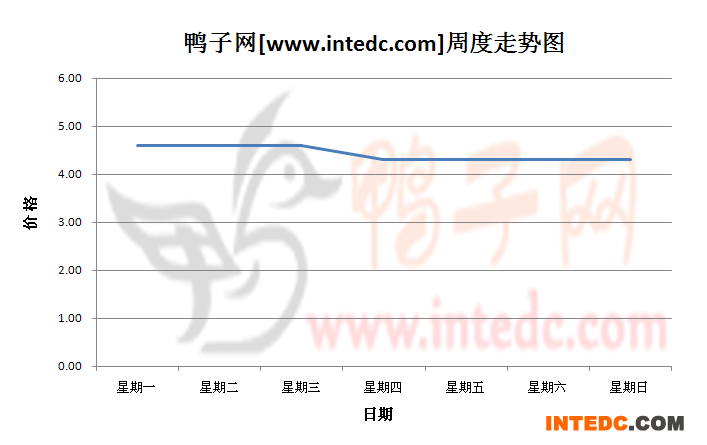 2012年10月第四周广西地区毛鸭价格连续周度走势