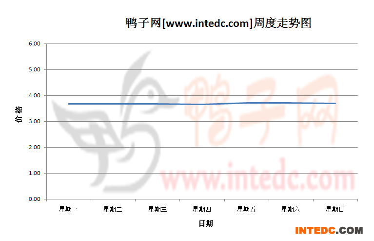 2012年10月第四周全国毛鸭价格连续周度走势