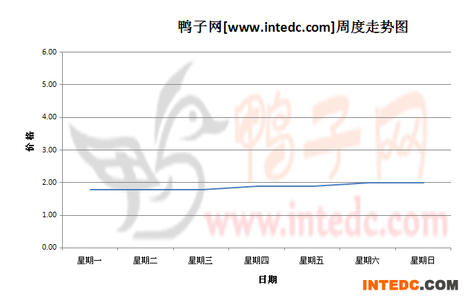 2012年10月第四周江苏地区鸭苗价格连续周度走势
