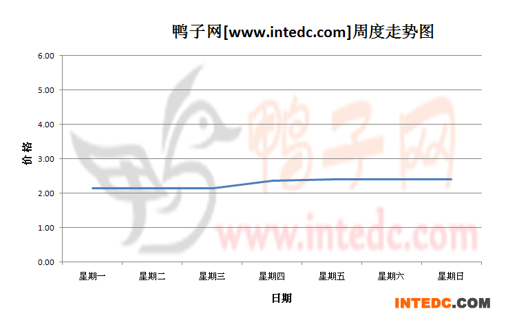2012年10月第四周广东地区鸭苗价格连续周度走势