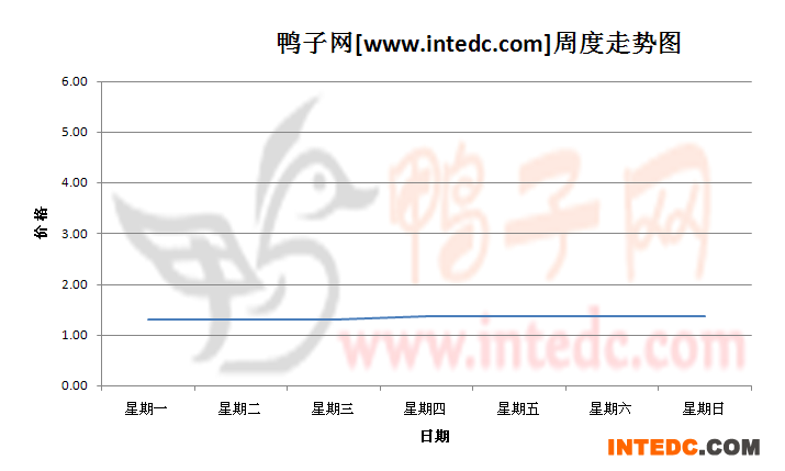 2012年10月第四周河南地区鸭苗价格连续周度走势