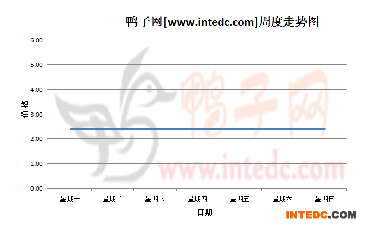 2012年10月第四周广西地区鸭苗价格连续周度走势