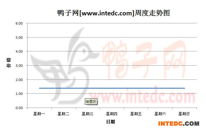 2012年10月第四周福建地区鸭苗价格连续周度走势