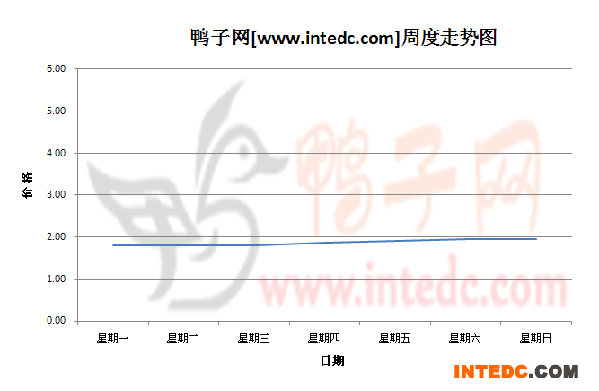 2012年10月第四周全国鸭苗价格连续周度走势