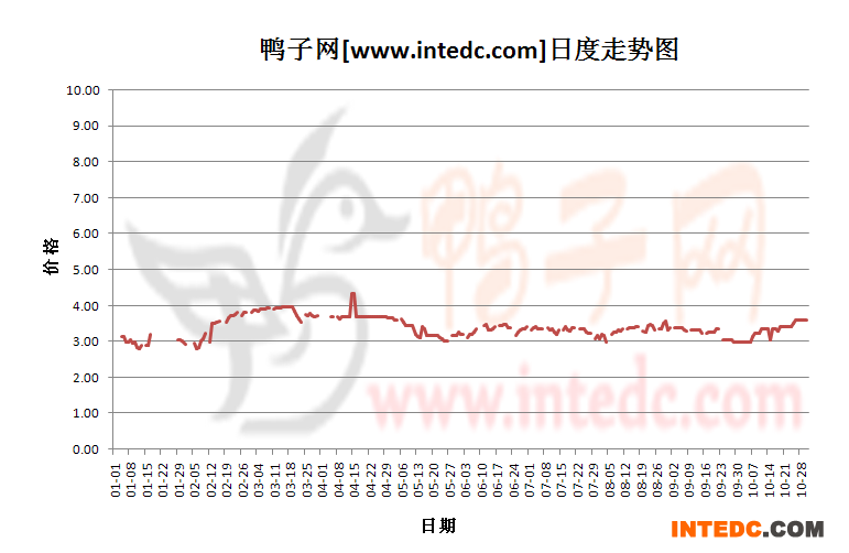 2012年1-10月份山东鸭苗价格日度走势