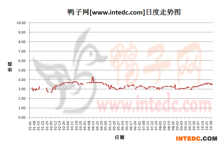 2012年1-10月份江苏毛鸭价格日度走势