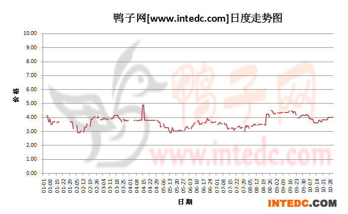 2012年1-10月份四川毛鸭价格日度走势