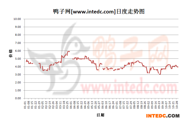 2012年1-10月份广东毛鸭价格日度走势