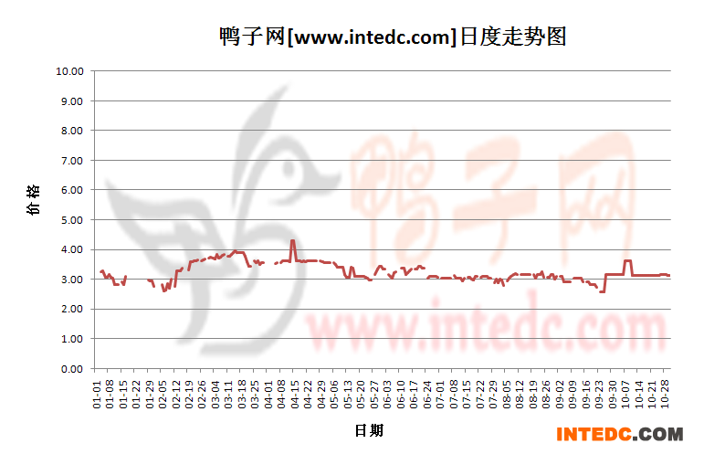 2012年1-10月份河南毛鸭价格日度走势