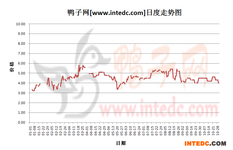 2012年1-10月份广西毛鸭价格日度走势