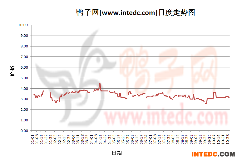 2012年1-10月份安徽毛鸭价格日度走势