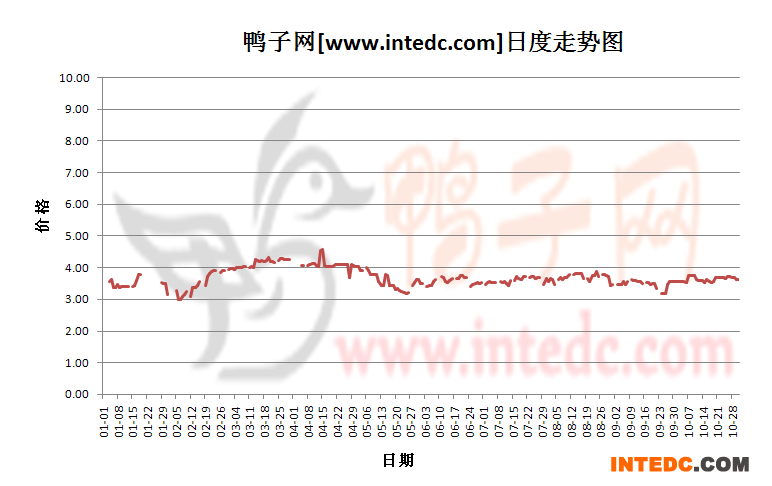 2012年1-10月份全国毛鸭价格日度走势概况