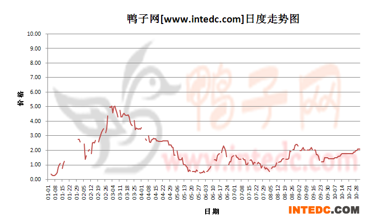 2012年1-10月份江苏鸭苗价格日度走势
