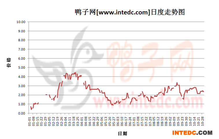 2012年1-10月份广东鸭苗价格日度走势