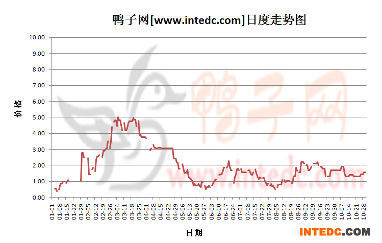 2012年1-10月份安徽鸭苗价格日度走势