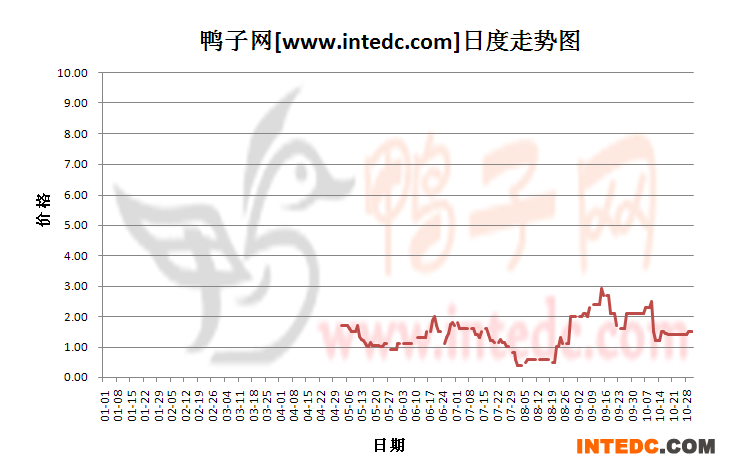 2012年1-10月份福建鸭苗价格日度走势