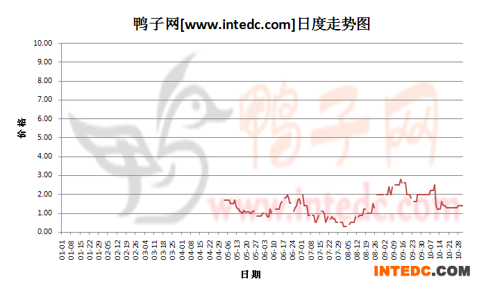 2012年1-10月份浙江鸭苗价格日度走势