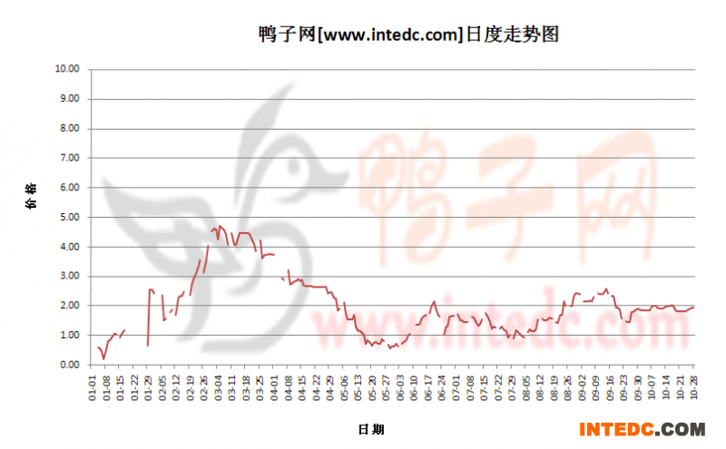 2012年1-10月份全国鸭苗价格日度走势概况