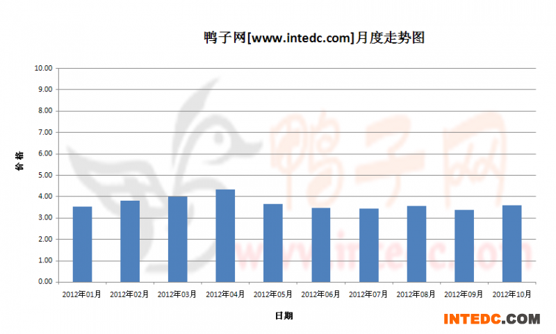 2012年第四季度山东毛鸭月度走势