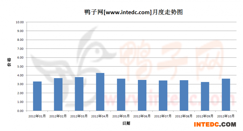 2012年第四季度江苏毛鸭月度走势