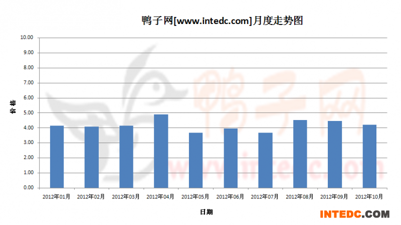 2012年第四季度四川毛鸭月度走势