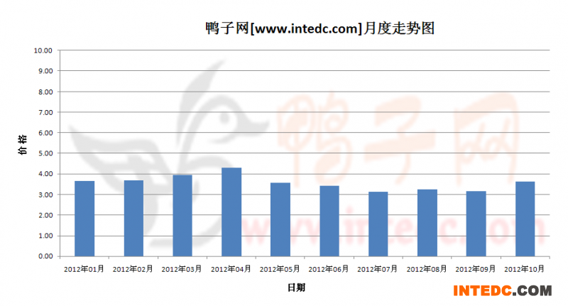 2012年第四季度河南毛鸭月度走势