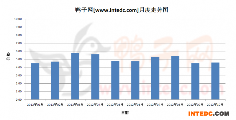 2012年第四季度广西毛鸭月度走势