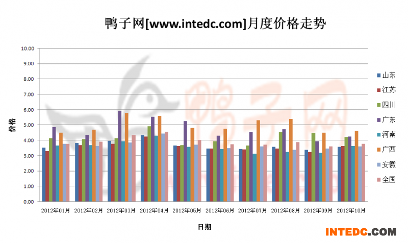 2012年第四季度全国毛鸭月度走势概况
