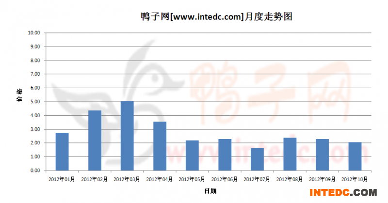 2012年第四季度江苏鸭苗月度走势