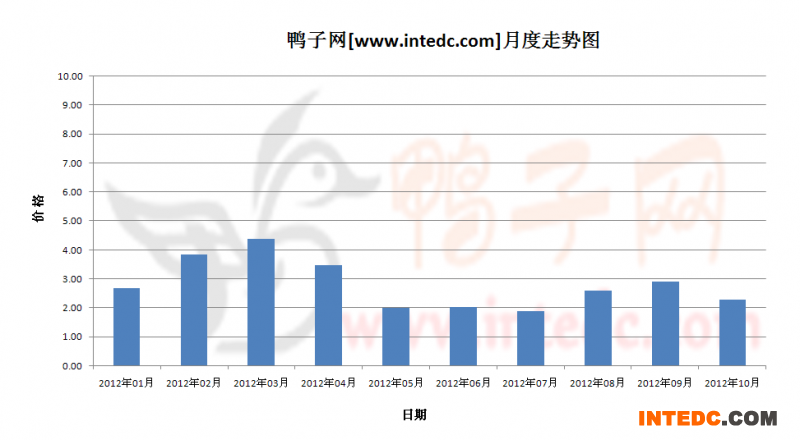 2012年第四季度四川鸭苗月度走势