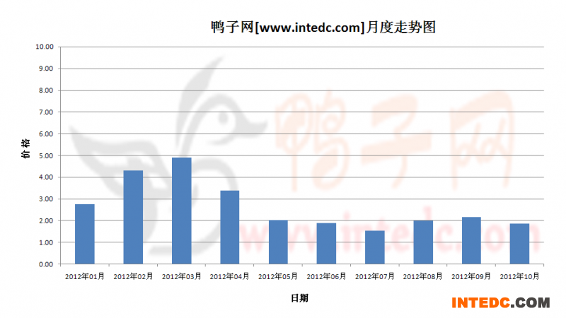 2012年第四季度河南鸭苗月度走势